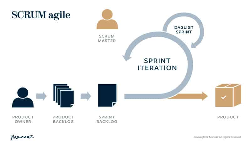 SCRUM FRAMEWORK | Agil Projektledelse |Sprint iteration