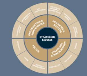 Model til strategiimplementering