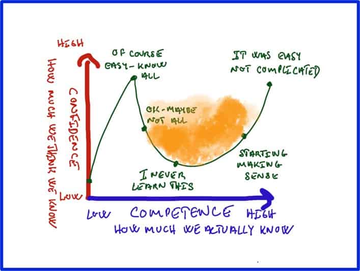 Dunning-Krugger effekten